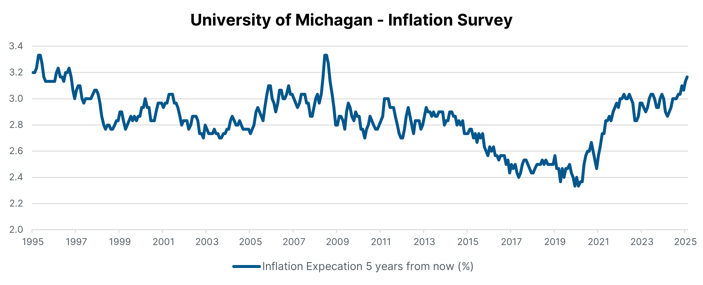 University-of-Michigan-Inflation-Survey.png