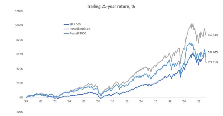 Chart-2-A-Case-for-Investing-in-US-Mid-Caps-v2.JPG