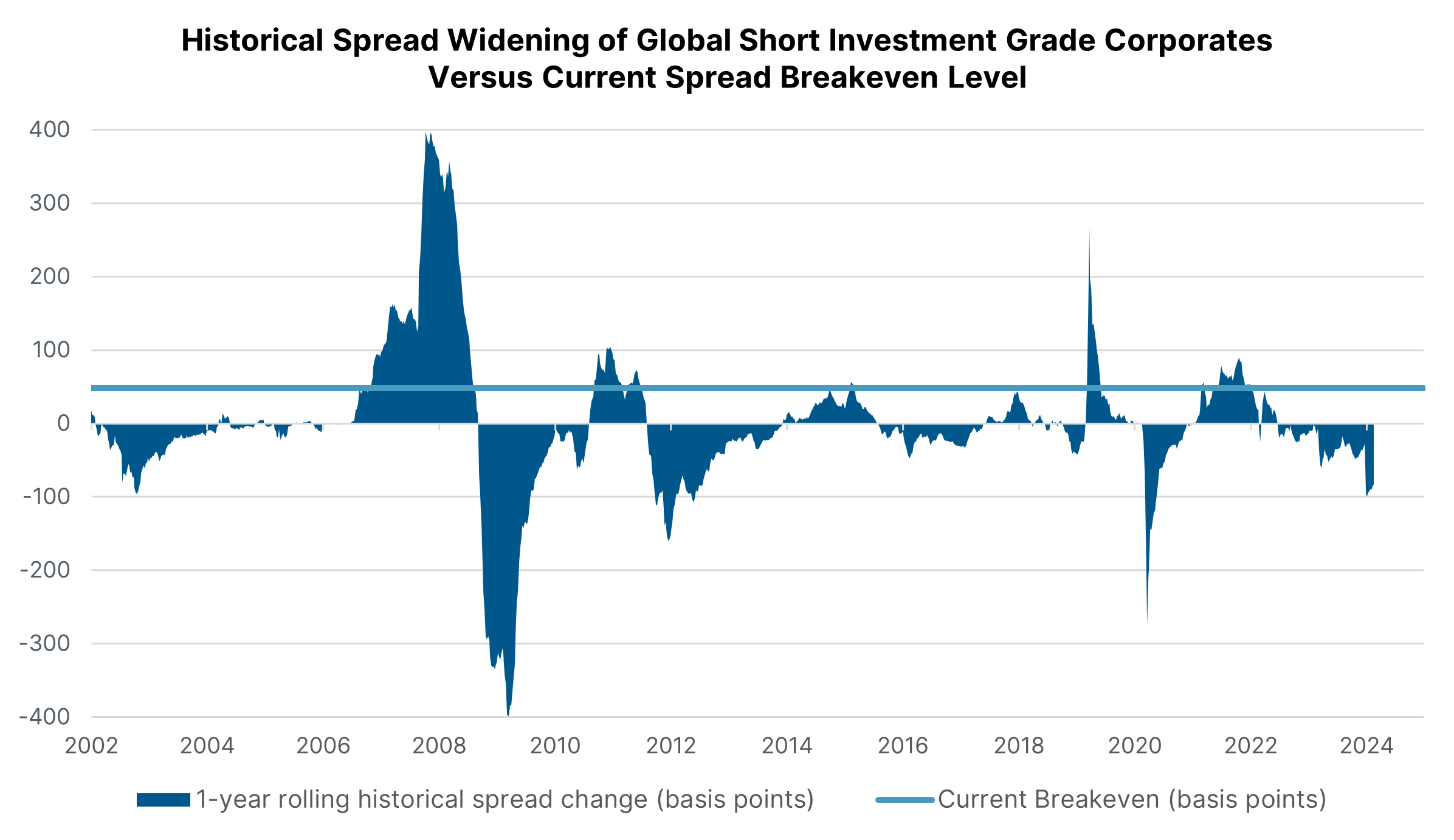 Historical-Spreads-of-Gloval-Short-Investment.png