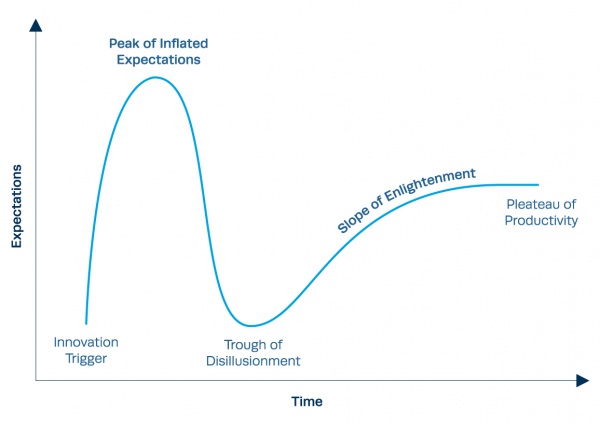 gartner hype cycle